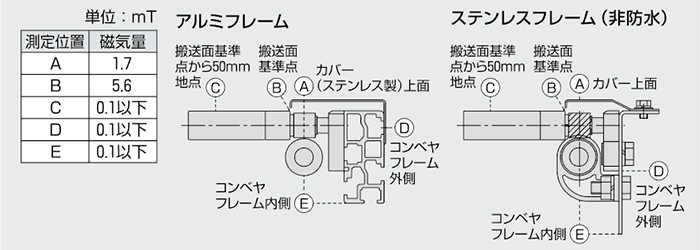 マグネット駆動コンベヤ　機能　磁気量図01