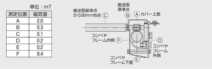 マグネット駆動コンベヤ　機能　磁気量図02