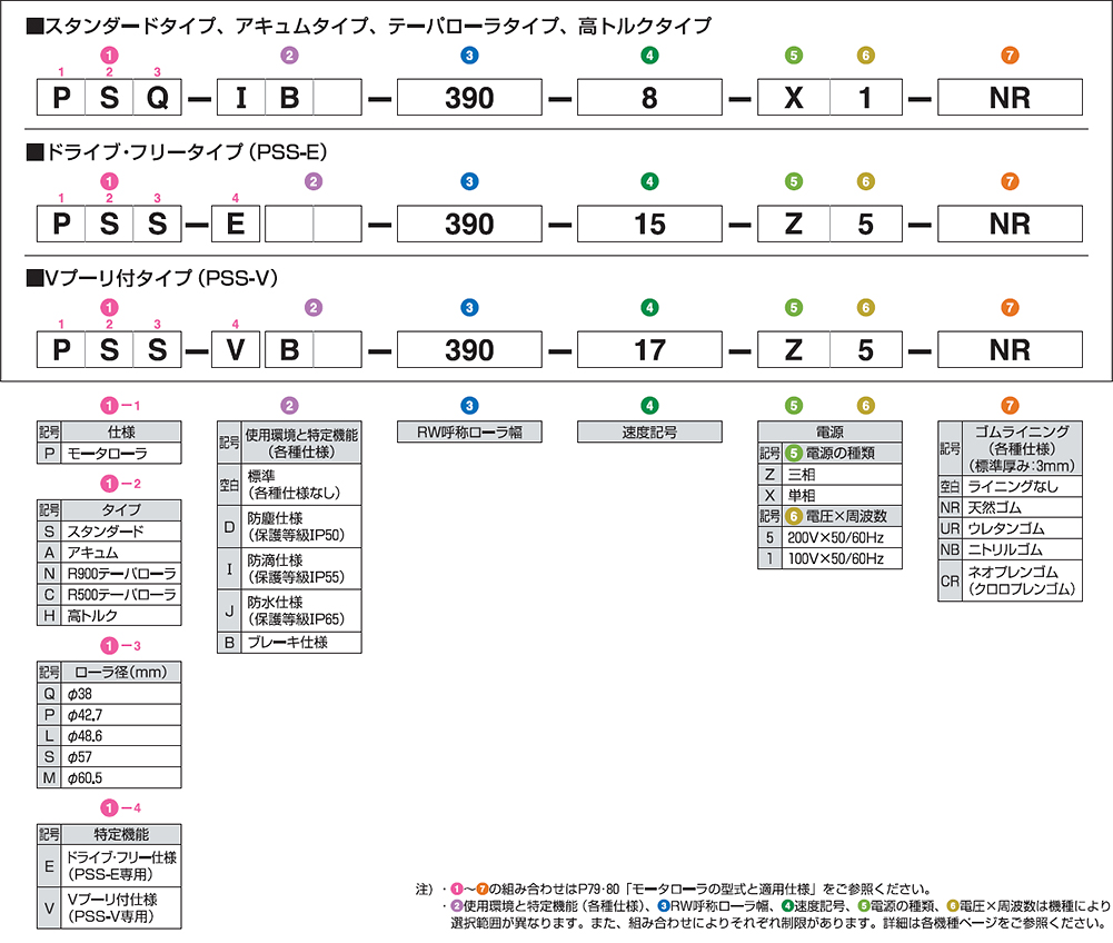 モーターローラ単体　オプション仕様　モータローラ型式例および型式記号の説明図