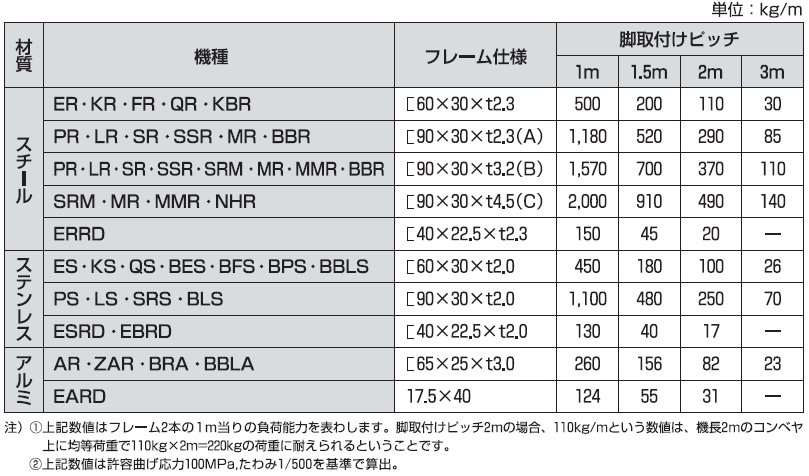 ローラコンベヤ　選定　フレーム2本当りの強度表