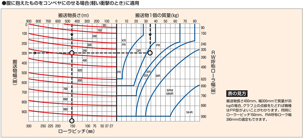 ローラコンベヤ　選定　搬送物寸法・質量による機種選定早見表
