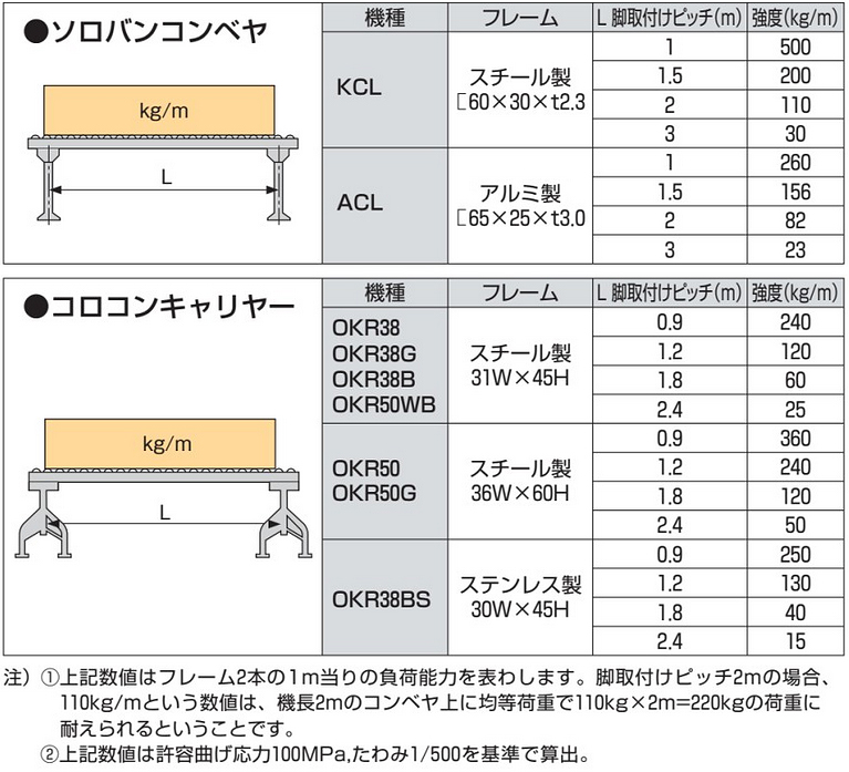 ホイールコンベヤ　選定　フレーム2本当りの強度表
