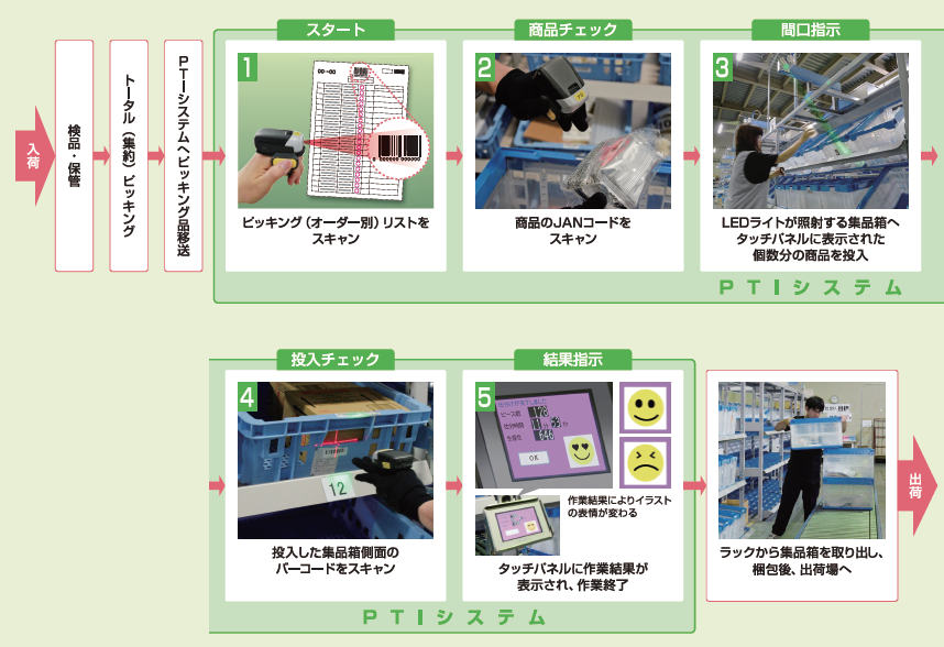 PTIシステムの運用チャート（例）