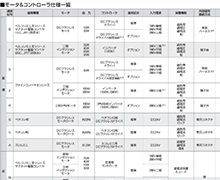 写真：モータ/コントローラ仕様一覧