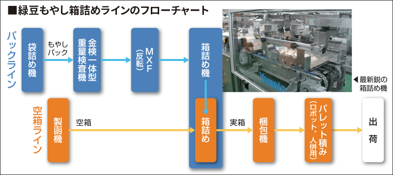 設備導入の経緯