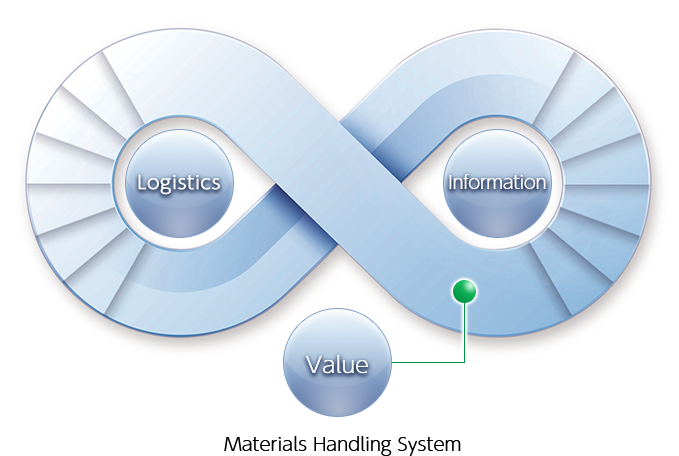 Materials Handling System