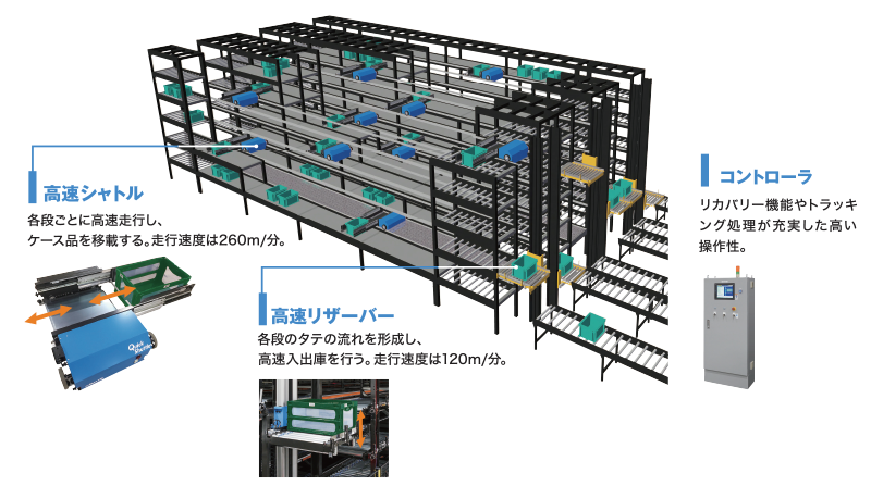 Quick Shuttle® | Picking equipment | Product Information | Okura