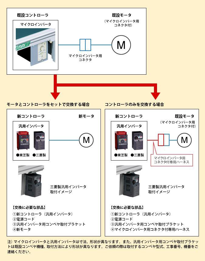 既設マイクロインバータから汎用インバータ（東芝製、三菱製）への切り替え