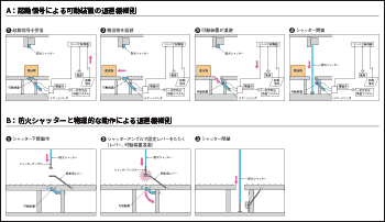 シャッター 防火