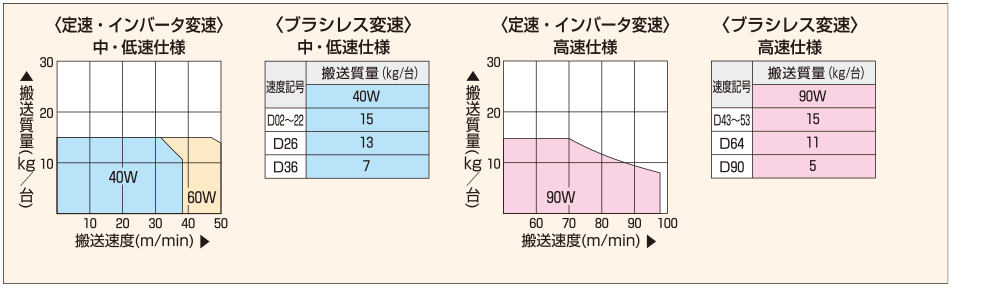 オークラ輸送機　BELCON MINI 3 DMJ ベルコンミニⅢ / DMJ | オークラ輸送機株式会社