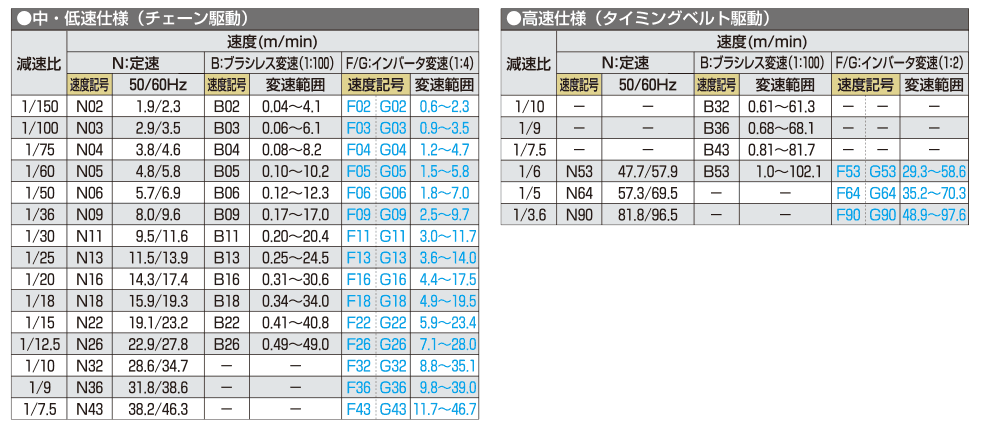 当季大流行 マルヤス ベルトコンベヤ ミニミニエックス2型 三相200V 出力60W ベルト幅500MM 機長50CM 定速K18 蛇行レス