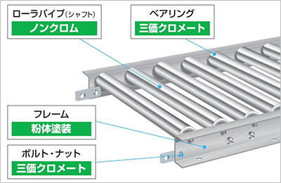 ローラコンベヤ　特長　RoHS指令適合部材アイコン