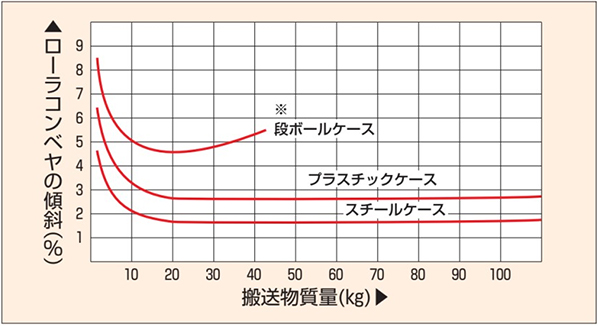 ローラコンベヤ　選定　自走勾配（傾斜角度）選定の目安表