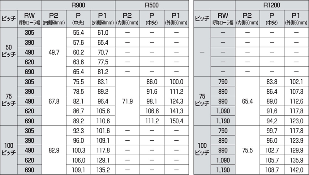 ローラコンベヤ　共通仕様　カーブローラコンベヤのローラピッチ表