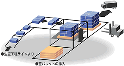 パレタイザの図