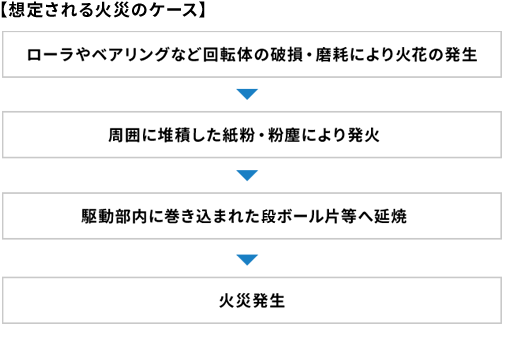 想定される火災のケース