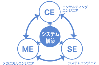 システム構築