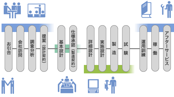 システム構築の手順