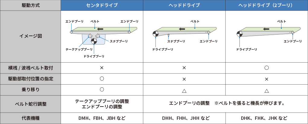 センタドライブとヘッドドライブの比較表