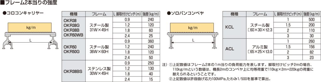 ホイールコンベヤ　選定　フレーム2本当りの強度表